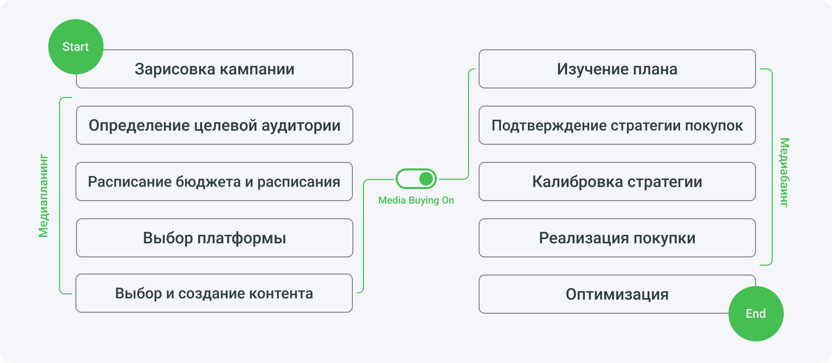 Как выглядит процесс медиабаинга?