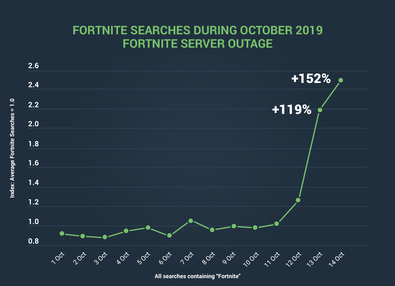 Fortnite searches