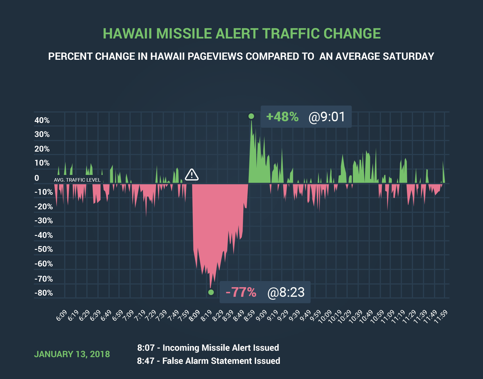 Hawaii missile alert traffic change