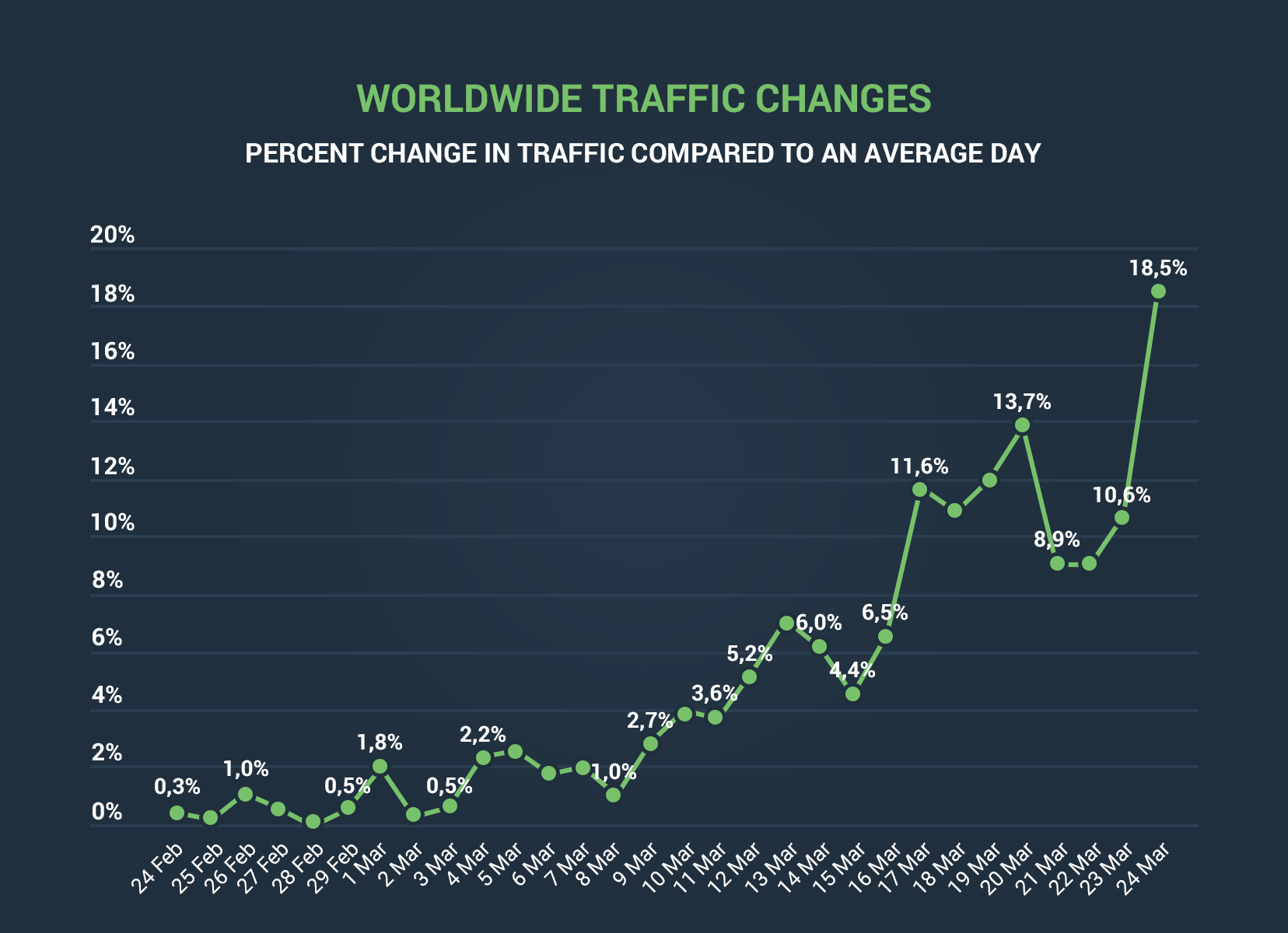 Worldwide traffic changes on Pornhub during lockdown