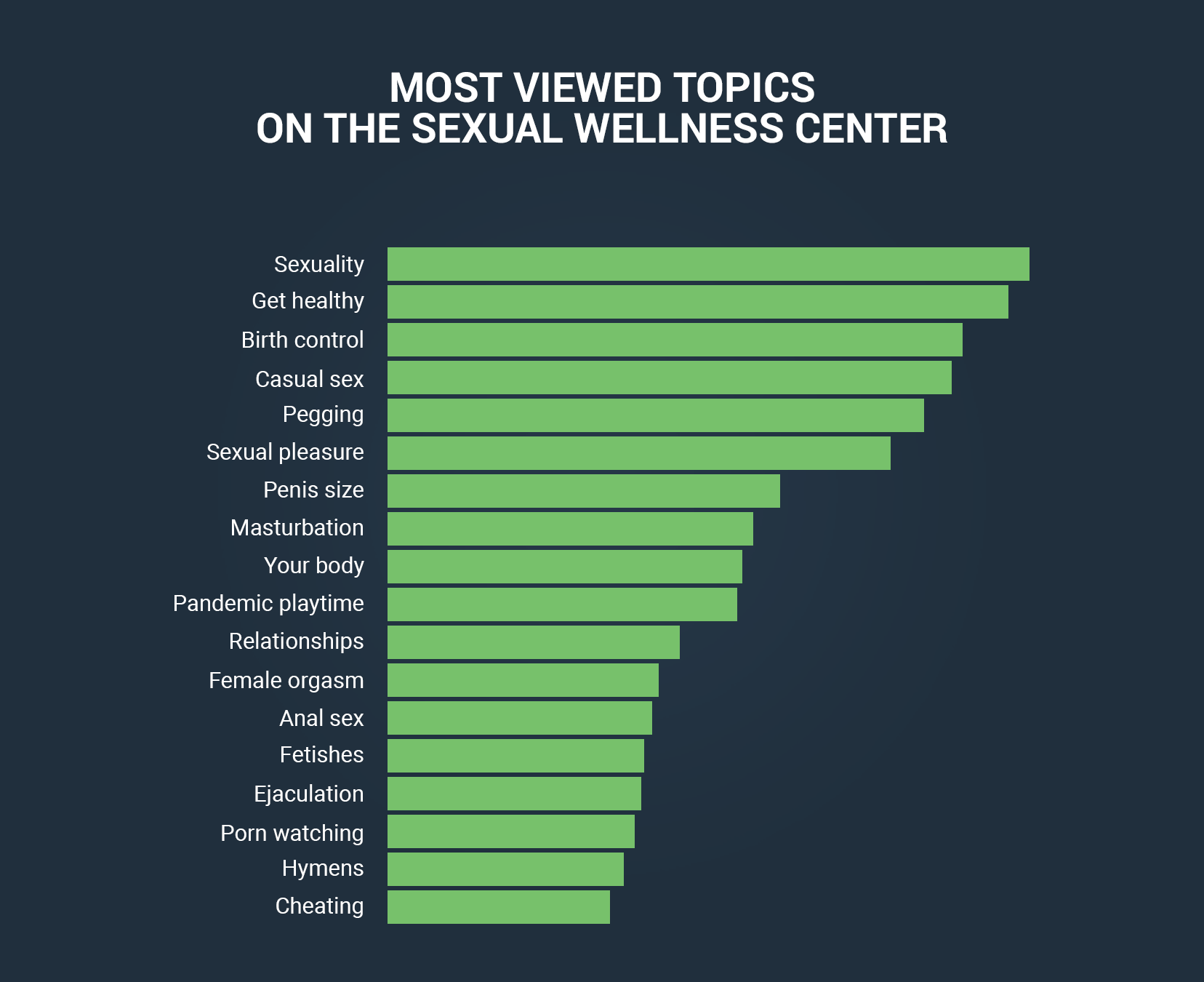 Most viewed topis on the sexual welness center