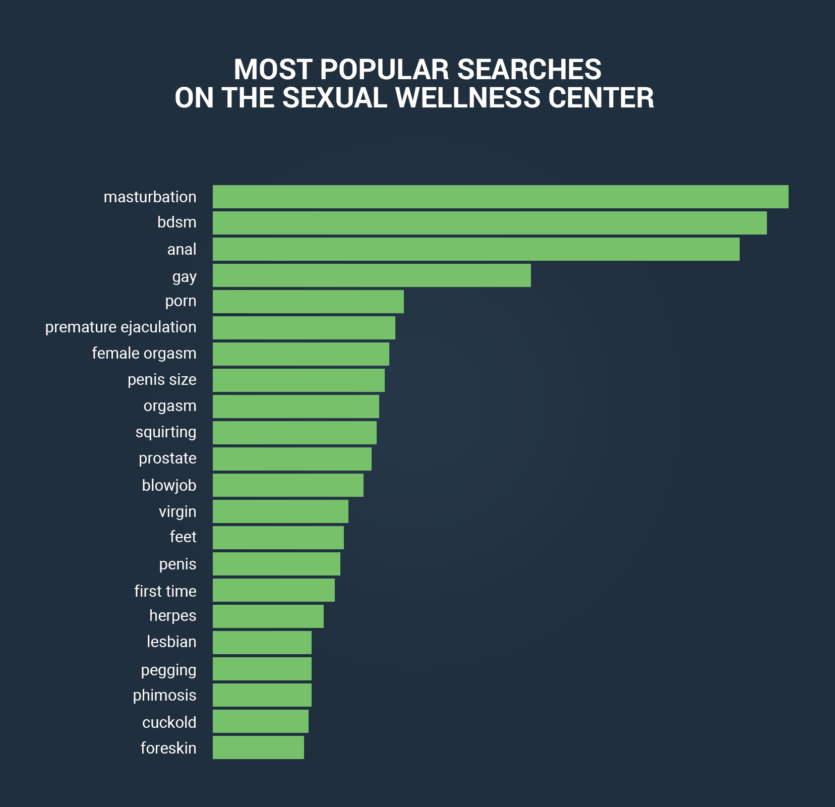 Most popular searches on the sexual wellnes center