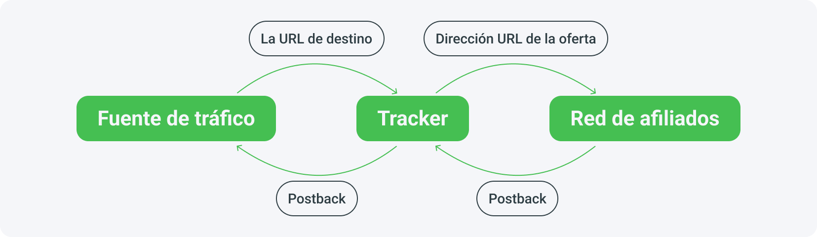 Esquema del funcionamiento de postback en el marketing de afiliados