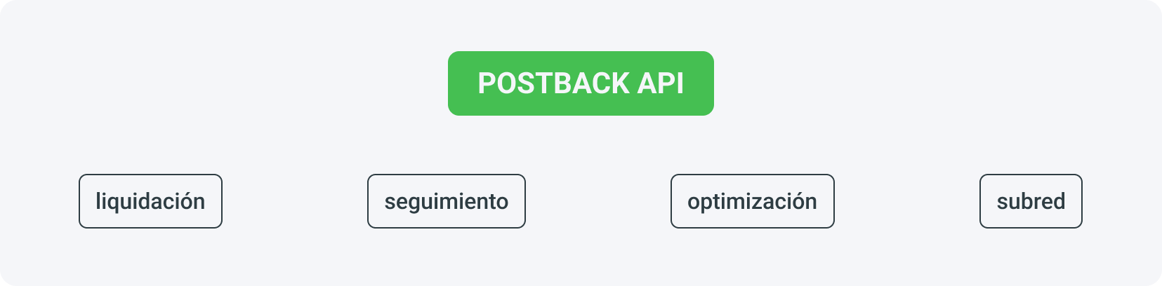 Postback en la afiliación se puede utilizar para la facturación con socios, seguimiento, optimización y conexión de subredes.