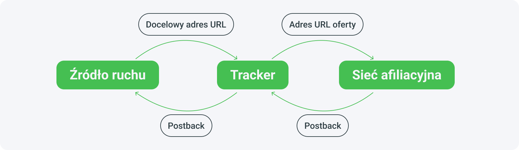 Schemat działania postback w marketingu afiliacyjnym