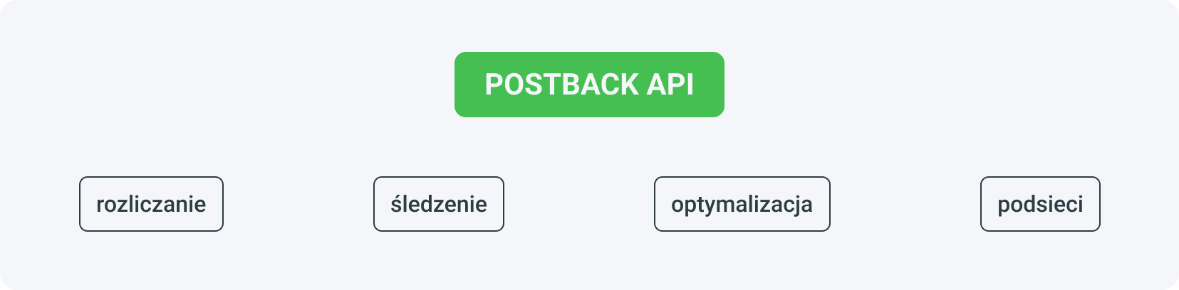 Postback w afiliacji można wykorzystać przy rozliczaniu z partnerami, śledzeniu, optymalizacji i przy podłączaniu podsieci.