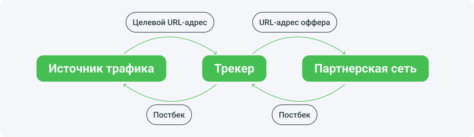 Схема работы постбека в партнерском маркетинге