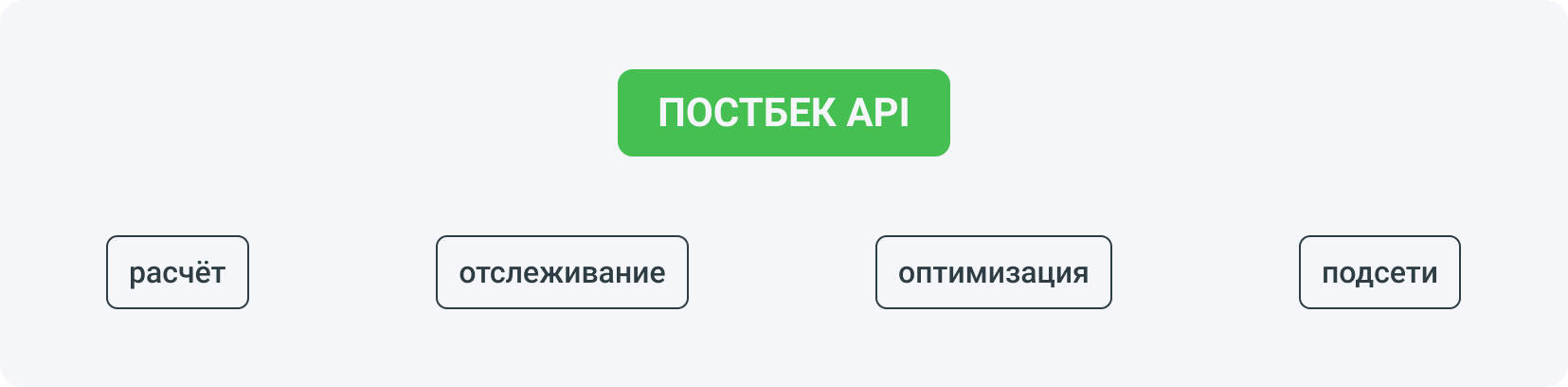 Постбек в арбитраже трафика можно использовать при расчете с партнерами, отслеживании, оптимизации и при подключении подсетей