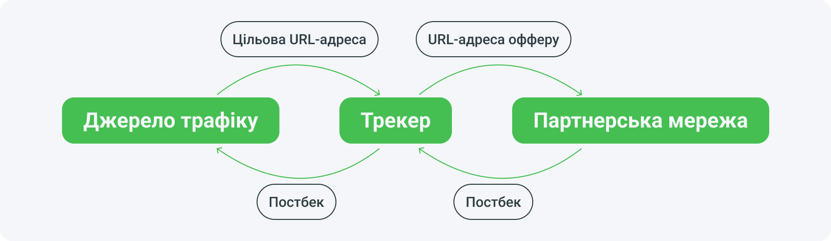 Схема роботи постбеку в партнерському маркетингу