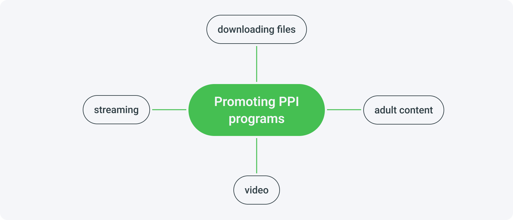 Promotion of PPI programs may include downloading files, video, streaming, and adult content.