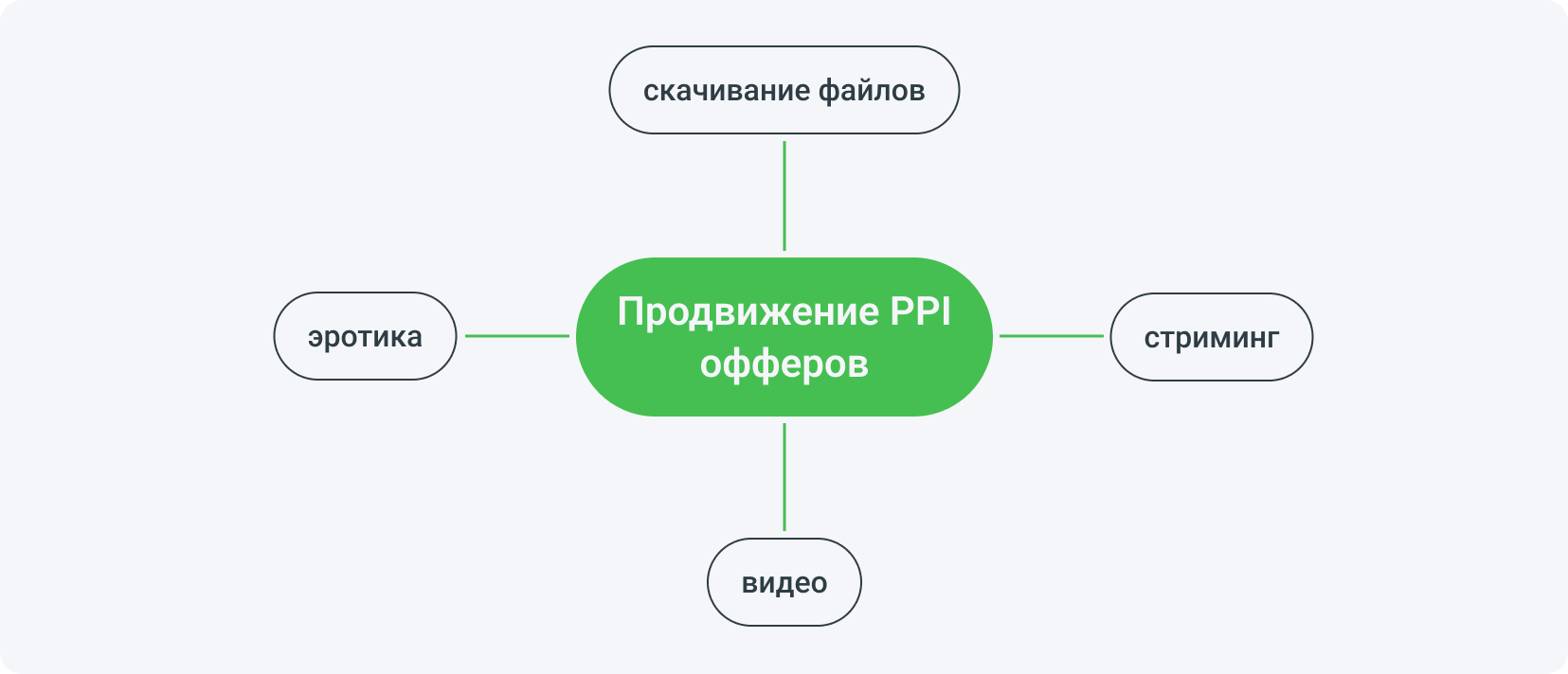 Продвижение PPI офферов может охватывать скачивание файлов, видео, стриминг и эротику.