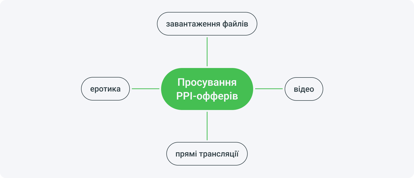 Просування PPI-офферів може охоплювати завантаження файлів, відео, прямі трансляції та еротичний вміст.