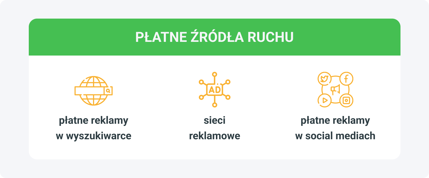 Na płatne źródła ruchu w marketingu afiliacyjnym składają się płatne reklamy w wyszukiwarce, sieci reklamowe i płatne reklamy w social mediach.