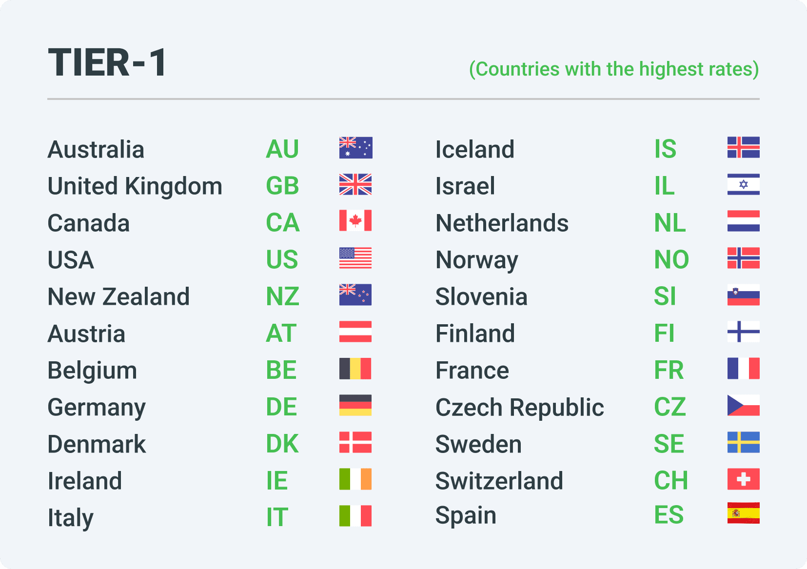 Countries with the highest rates in affiliate marketing - Tier1