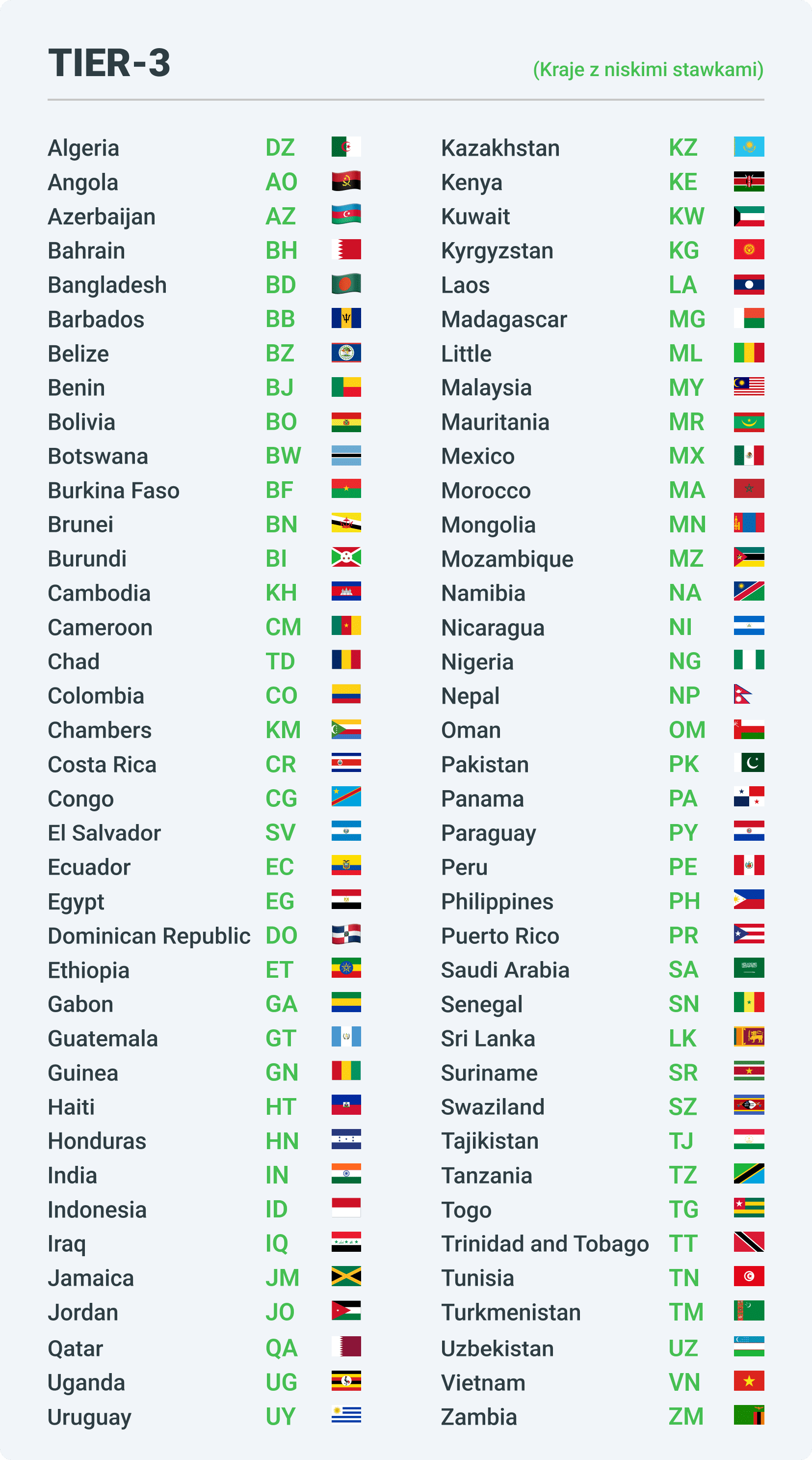 Countries with the lowest rates in affiliate marketing - Tier3