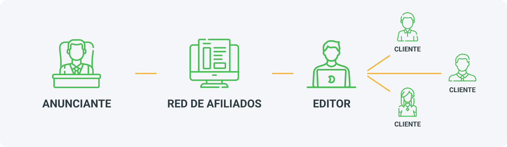 Marketing de afiliados - ¿qué es y cómo funciona?