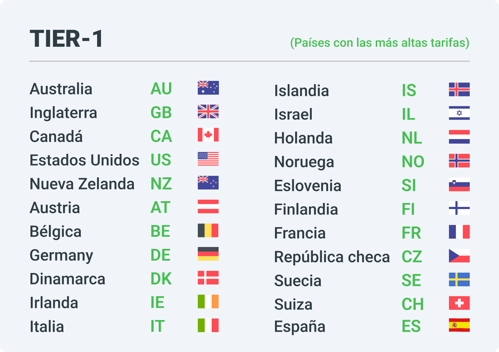 Países con las más altas tarifas en la afiliación - Tier1