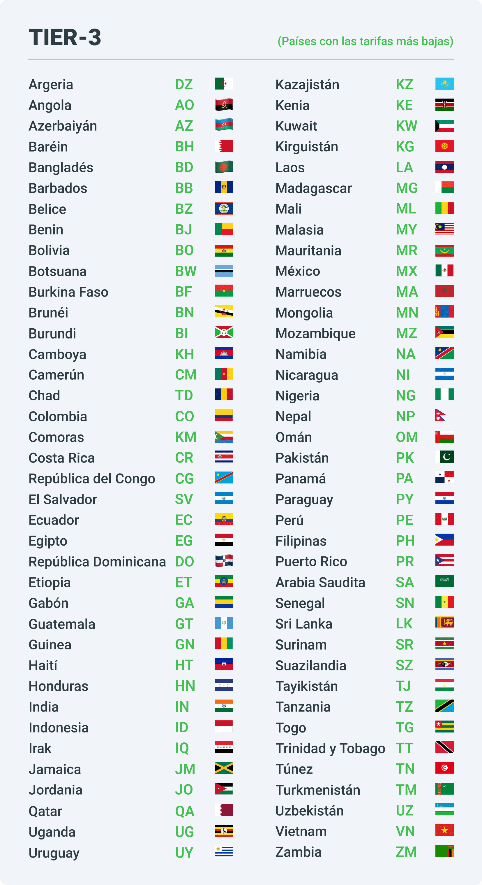 Países con tarifas bajas en la afiliación - Tier3