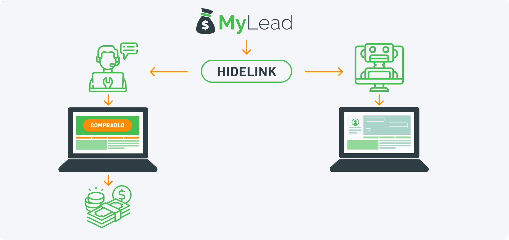 HideLink - un sistema de cloaking de MyLead