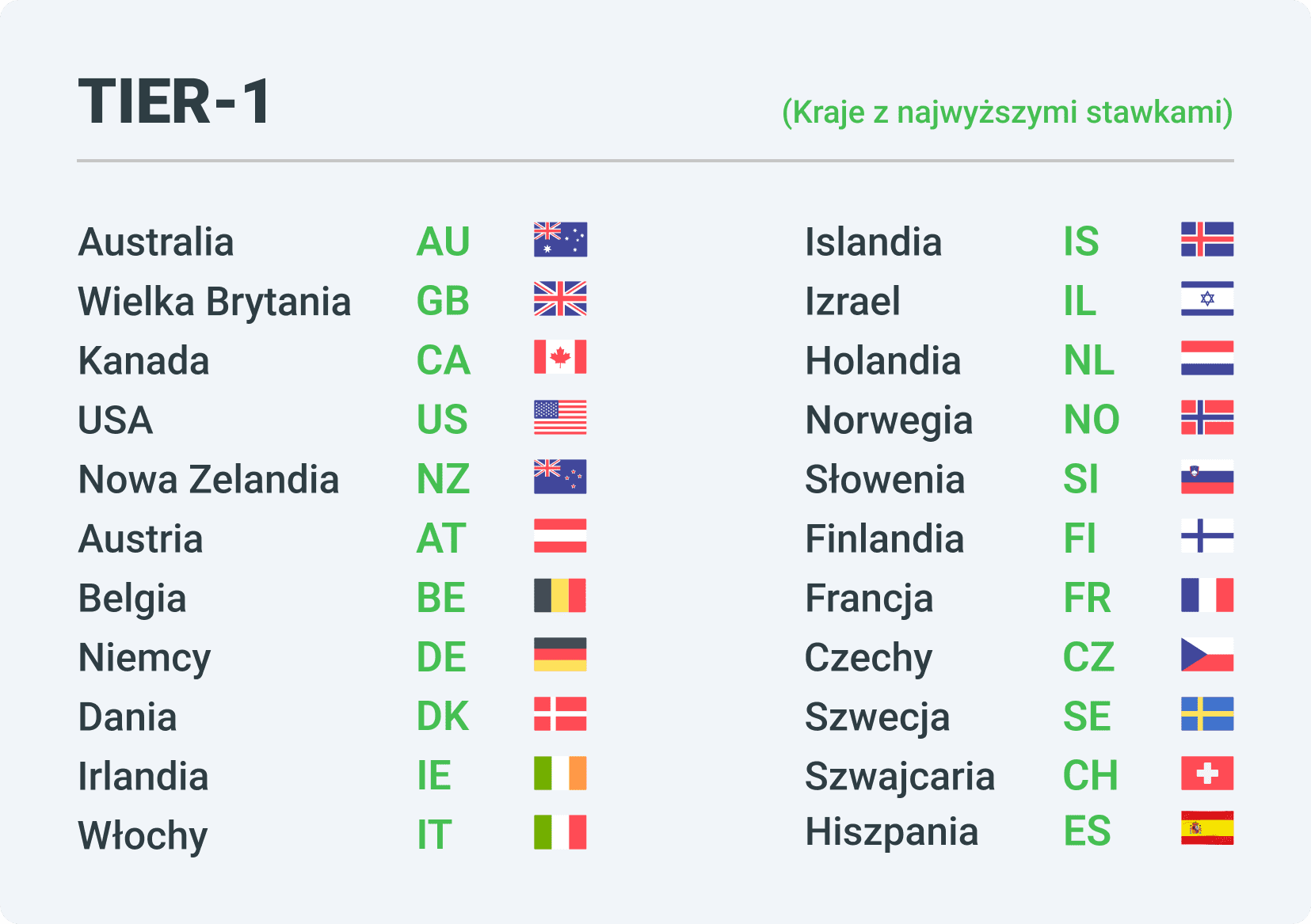 Kraje z najwyższymi stawkami w afiliacji - Tier1