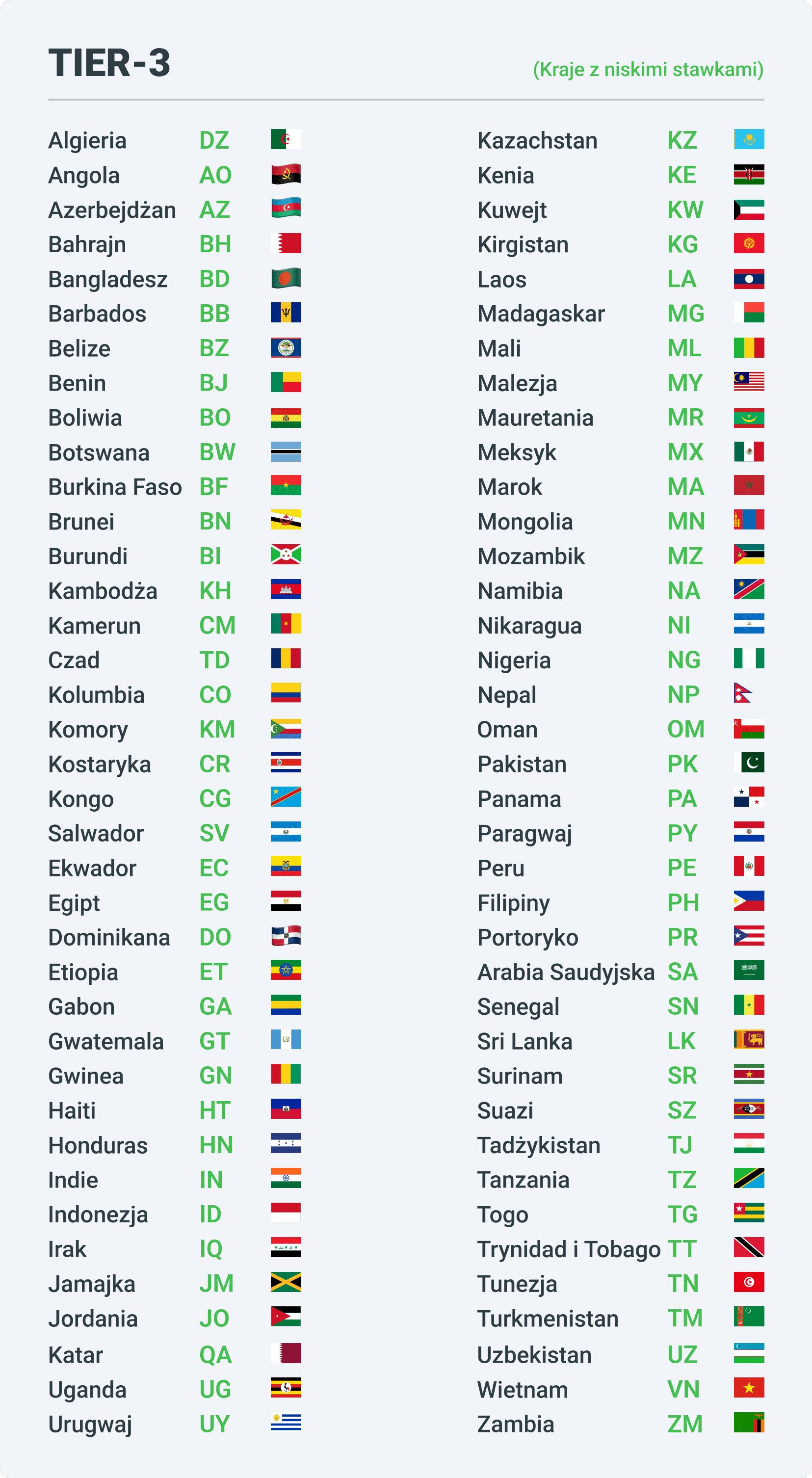 Kraje z niskimi stawkami w afiliacji - Tier3