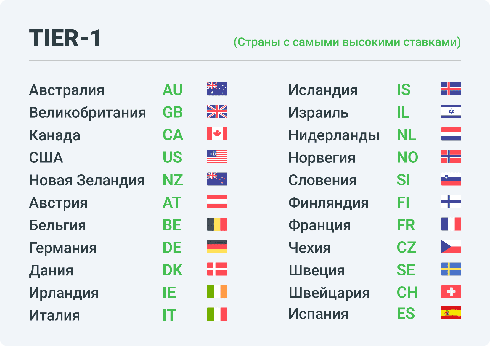 Страны с самыми высокими ставками в арбитраже трафика - Tier1