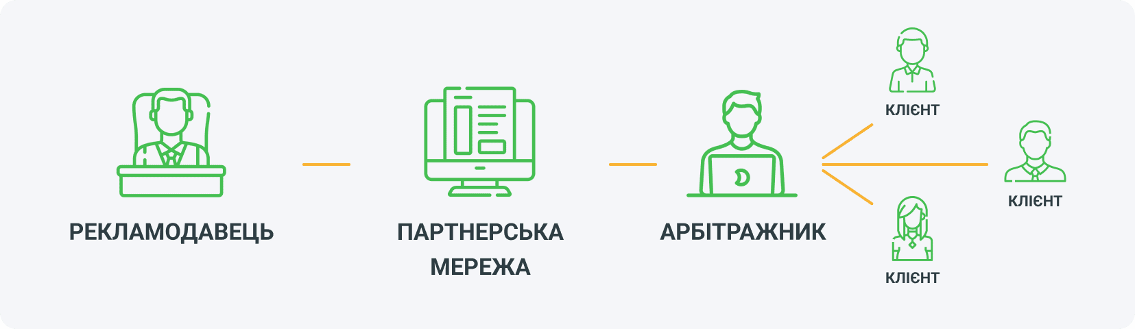 Партнерський маркетинг - що це і як він працює?