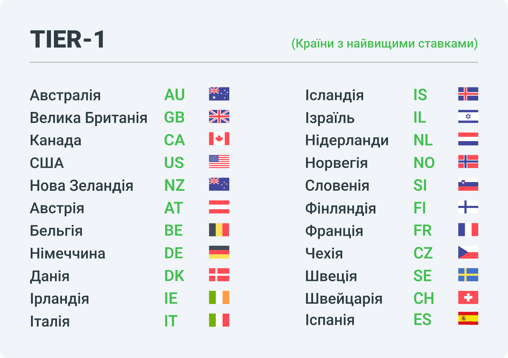 Tier1 - країни з найвищими ставками в арбітражі трафіку