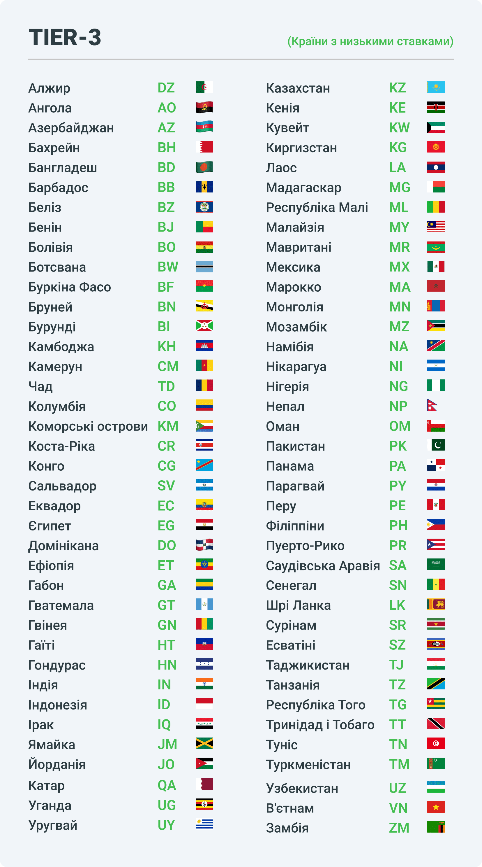 Tier3 - країни з найнижчими ставками в арбітражі трафіку