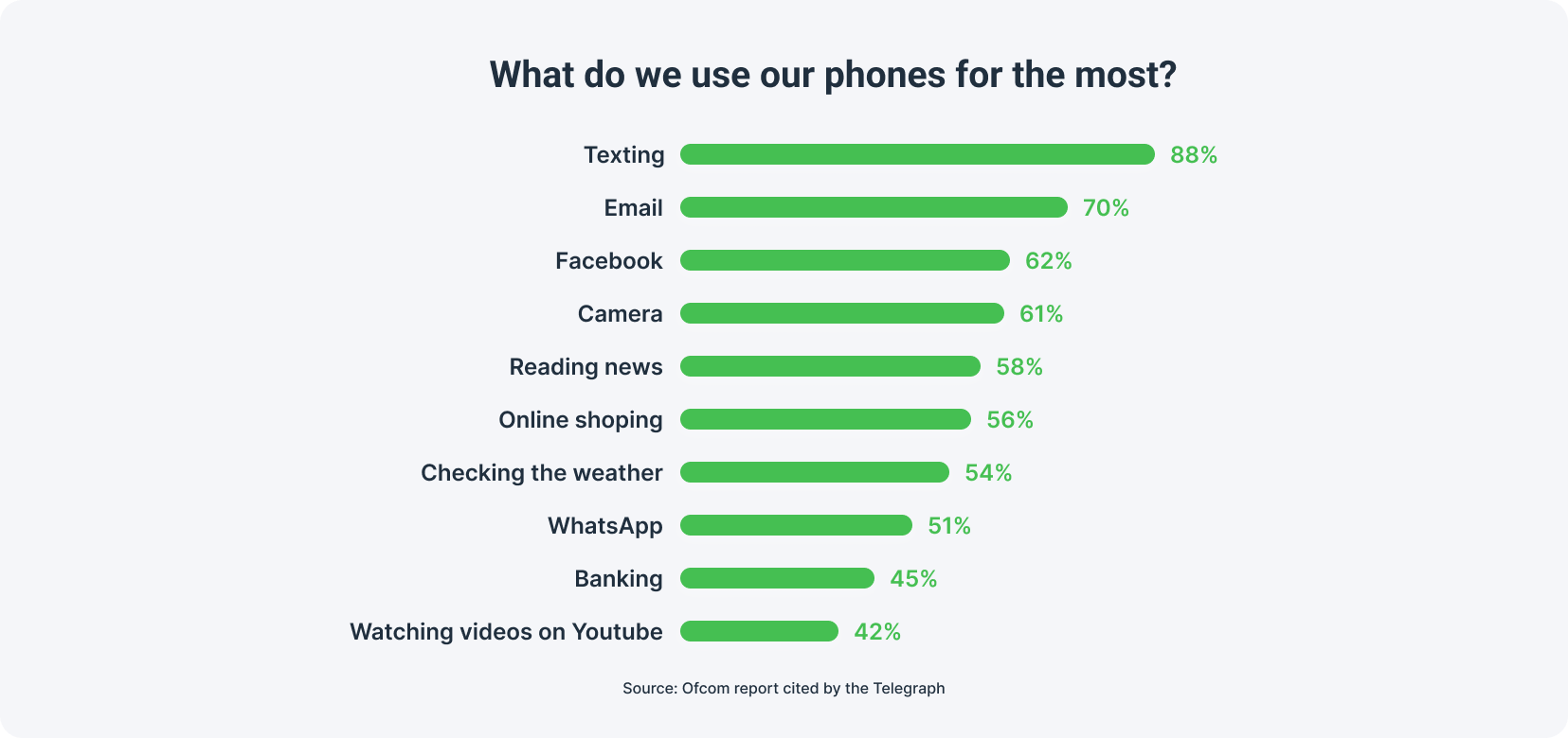 À quoi utilisons-nous le plus nos téléphones ?