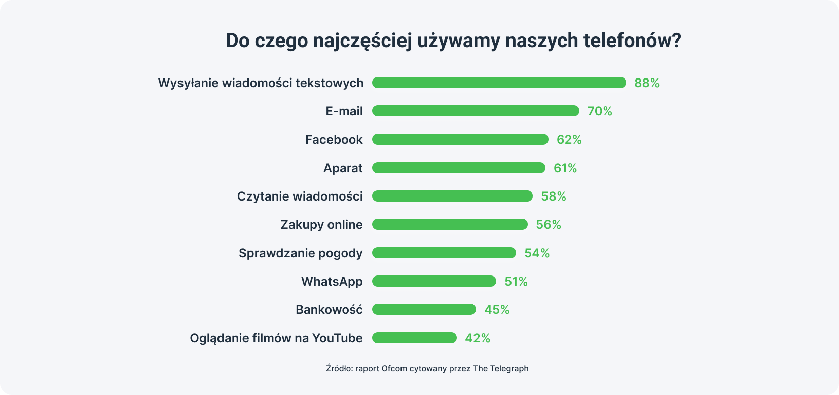 Do czego najczęściej używamy naszych telefonów?