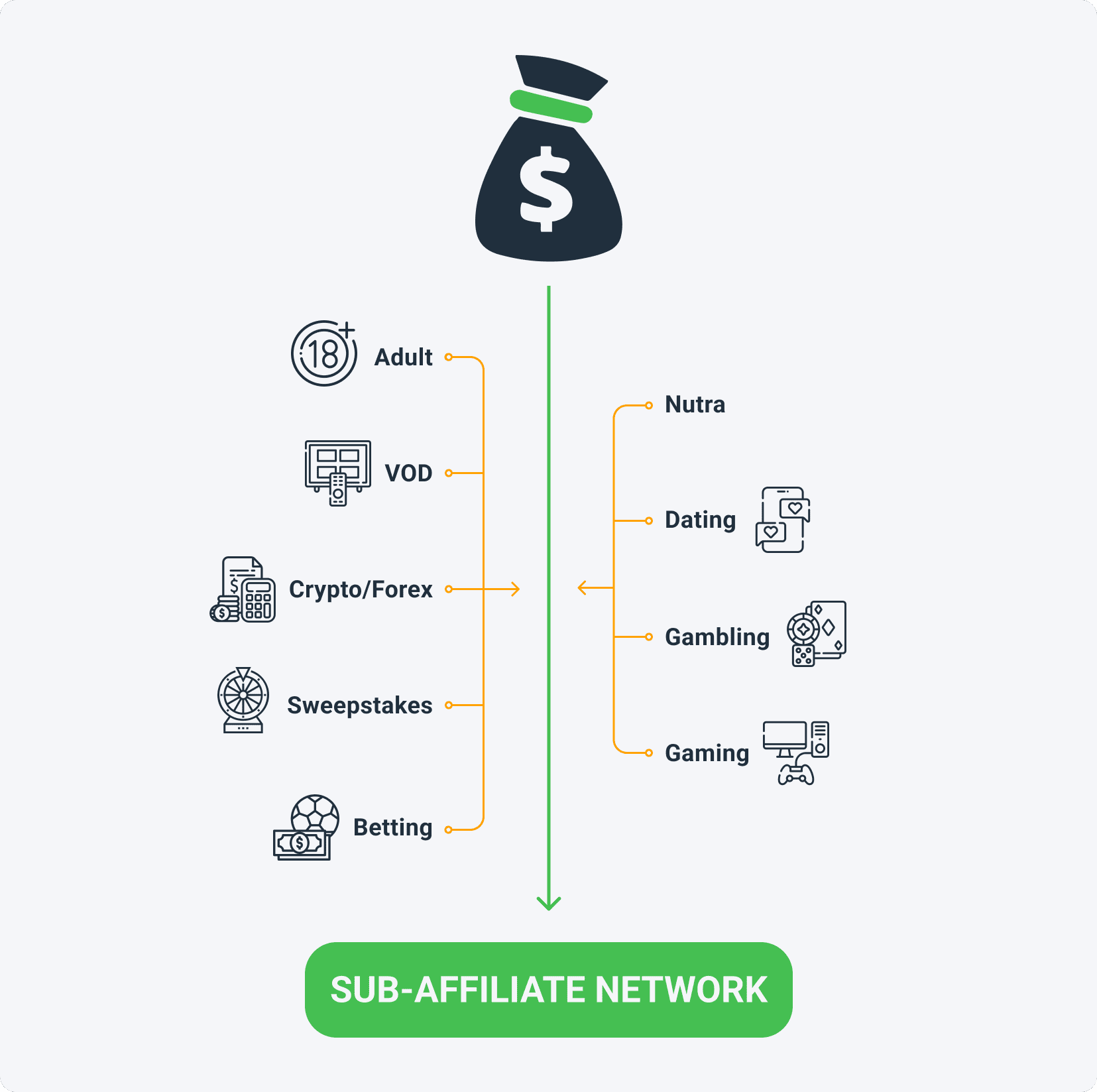 By joining MyLead, the sub-affiliate network receives access to over four thousand offers.