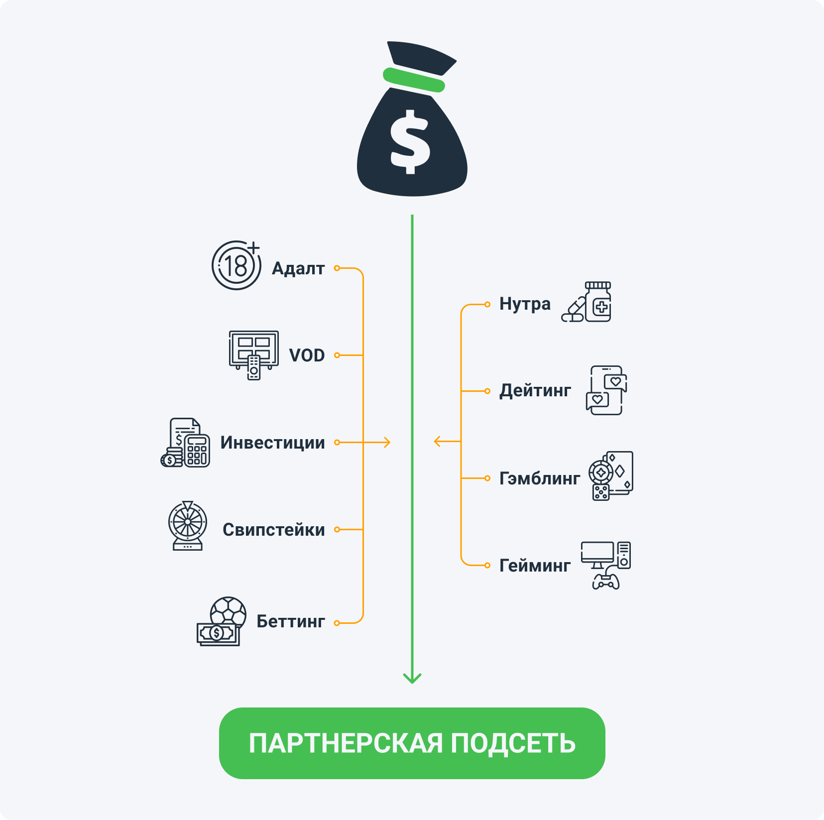 Присоединяясь к MyLead, партнерская подсеть получает доступ к более 4000 офферов.