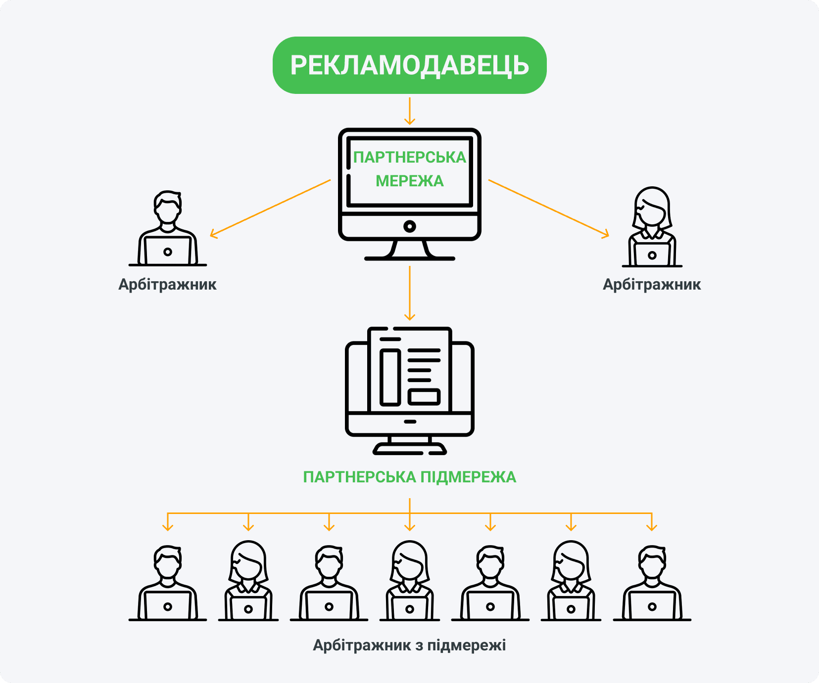 Партнерская подсеть — это внешняя сеть, которая сотрудничает с CPA-сетью как обычный вебмастер.