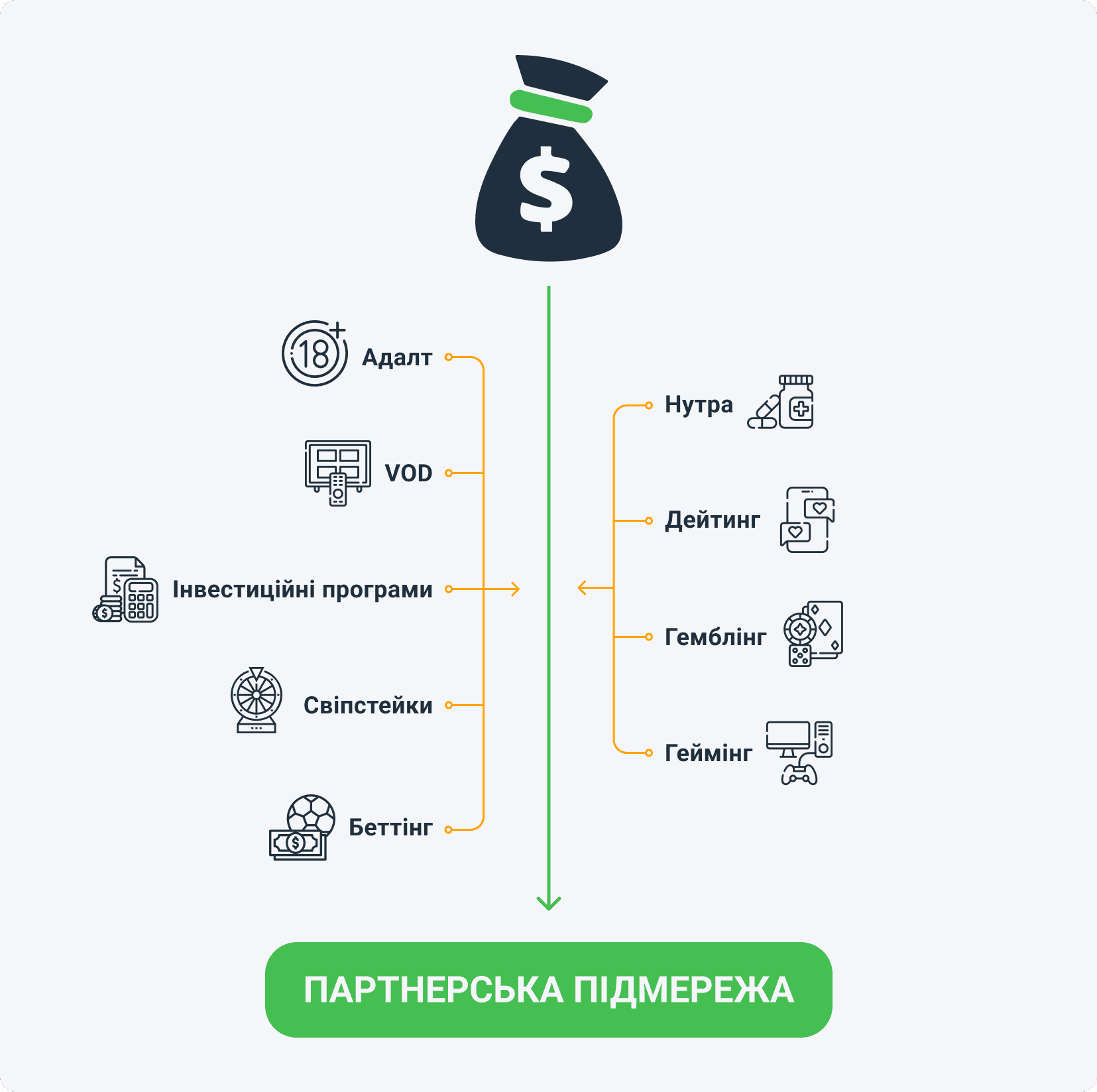 Присоединяясь к MyLead, партнерская подсеть получает доступ к более 4000 офферов.