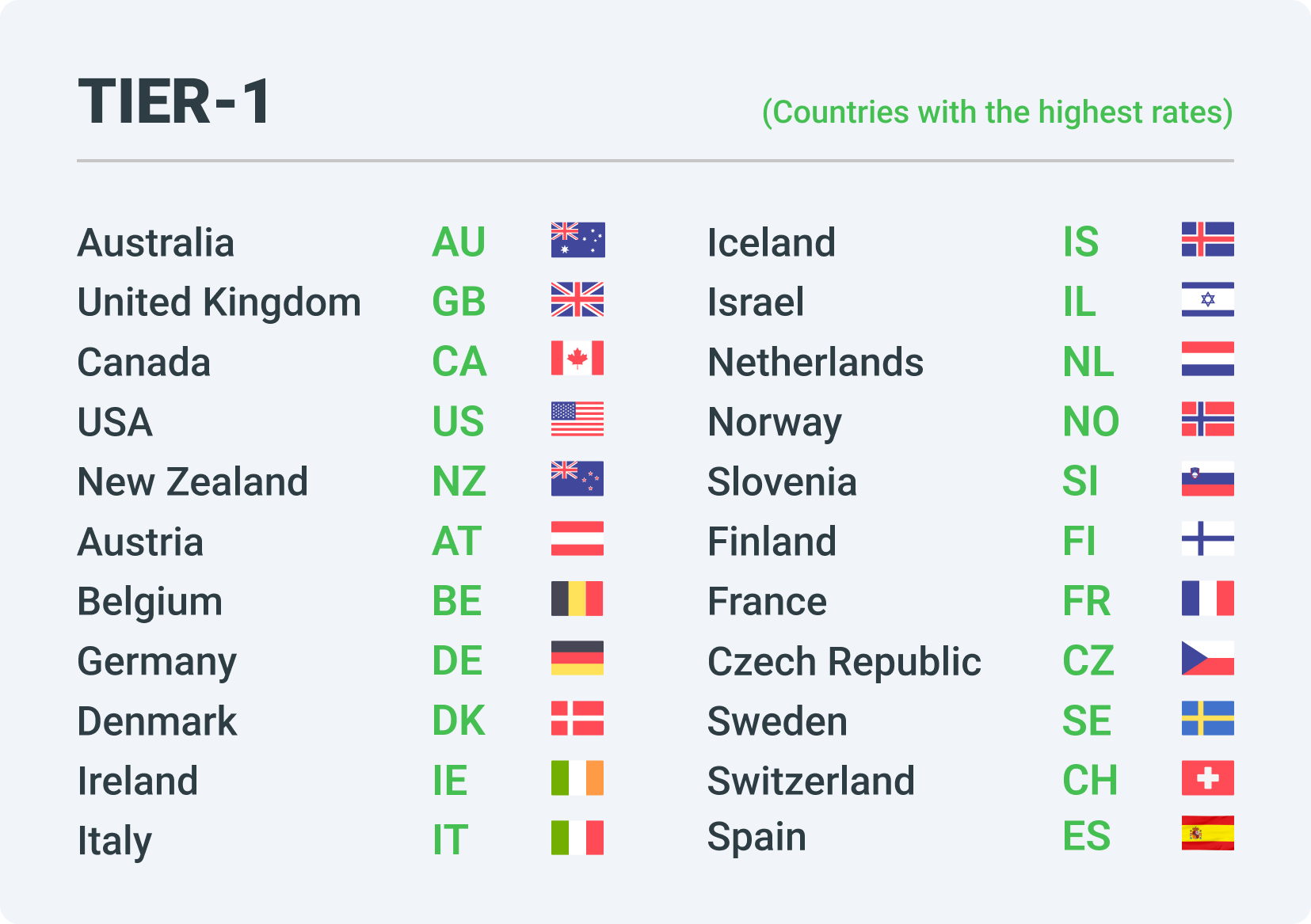 Tier-1 countries