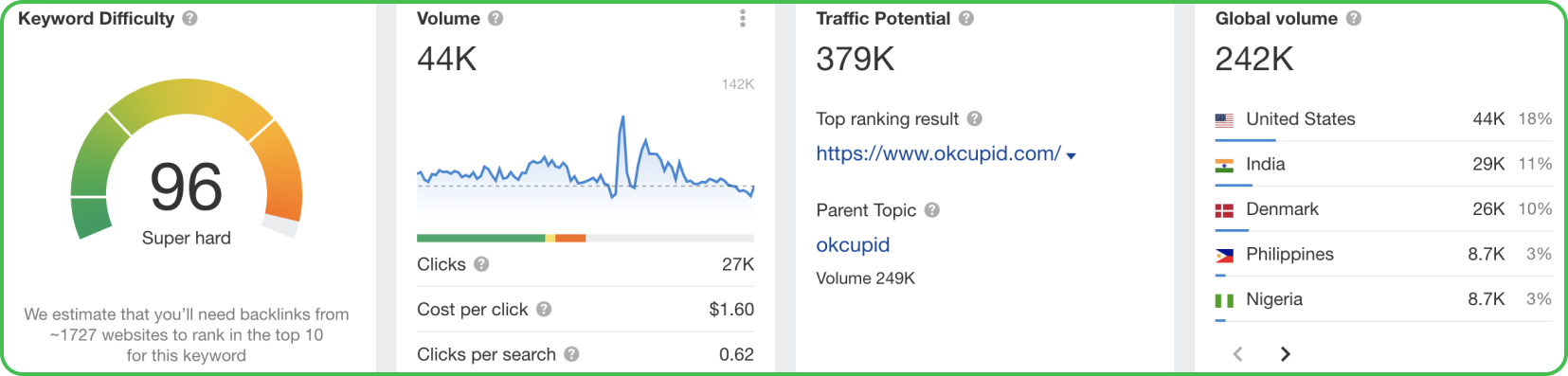 Ahrefs - view of information for a specific keyword