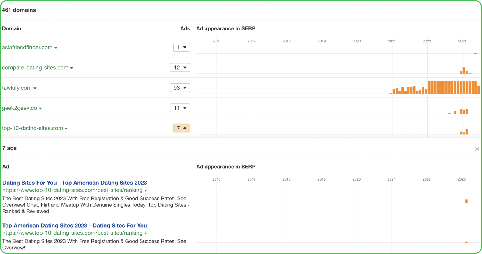 Ahrefs - view of advertising campaigns run by various portals