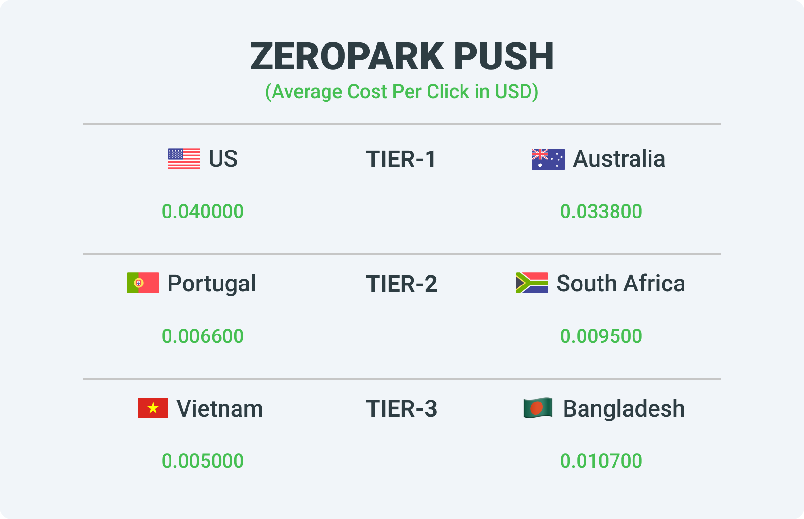 Rates for different tiers in the ZeroParkPush ad network