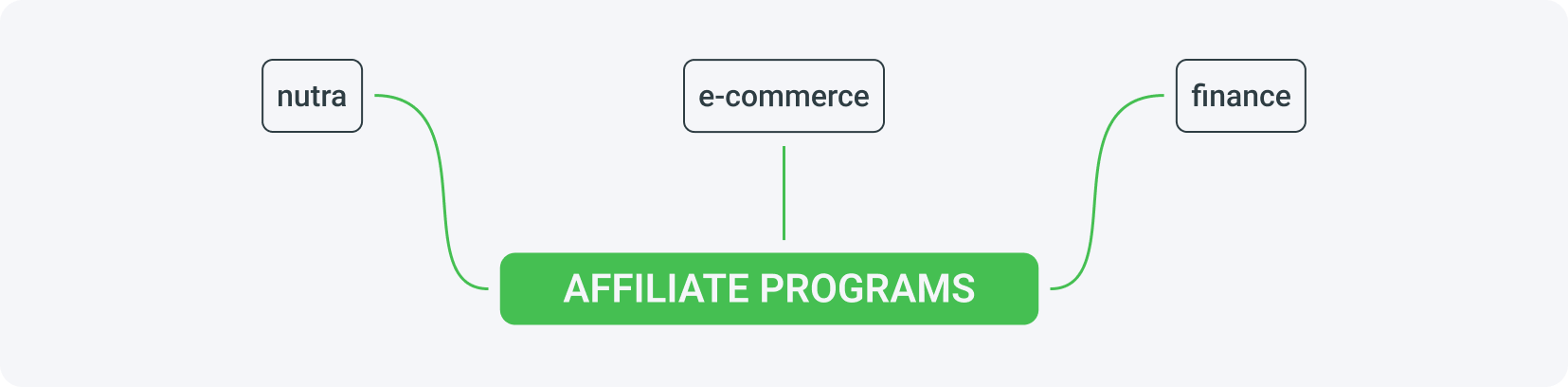 Best affiliate programs for Tier 1