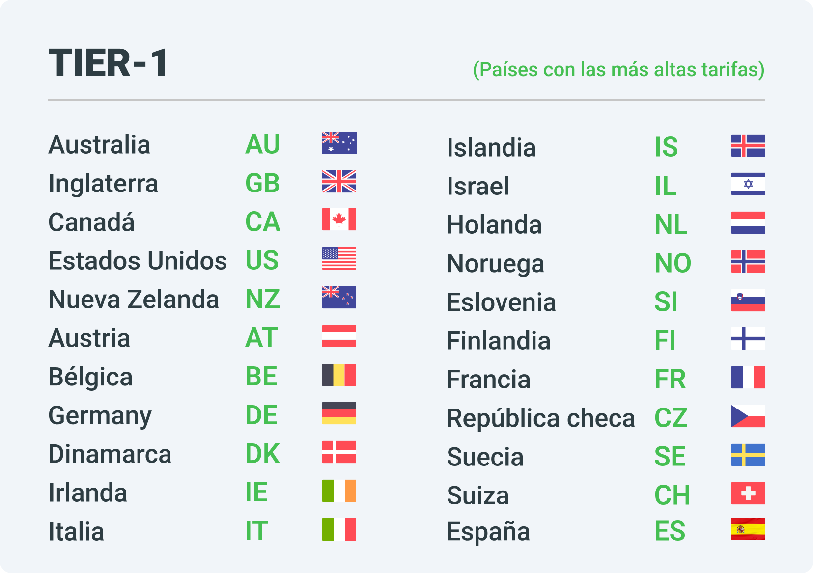 Países del grupo Tier-1