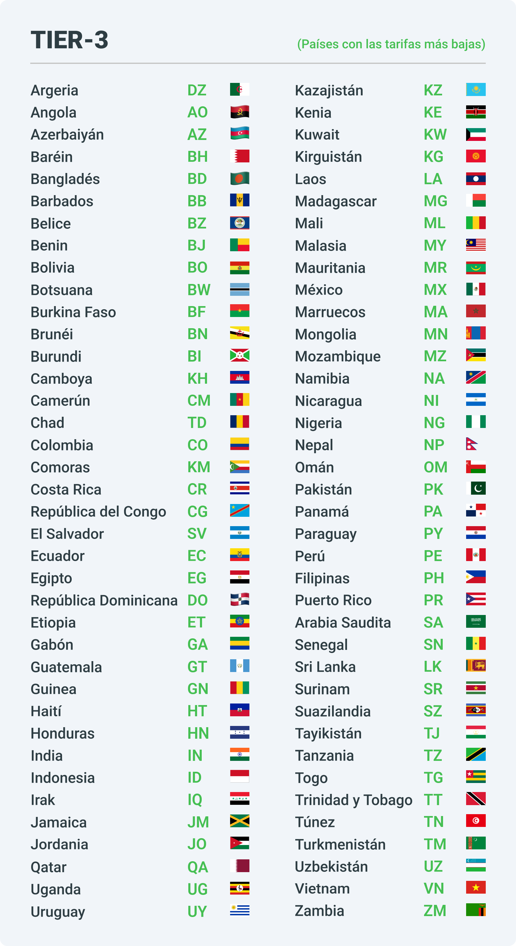 Países del grupo Tier-2