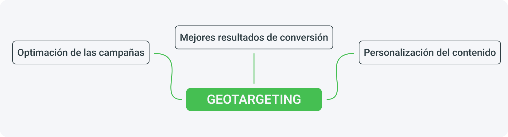 ¿Qué es geotargeting?