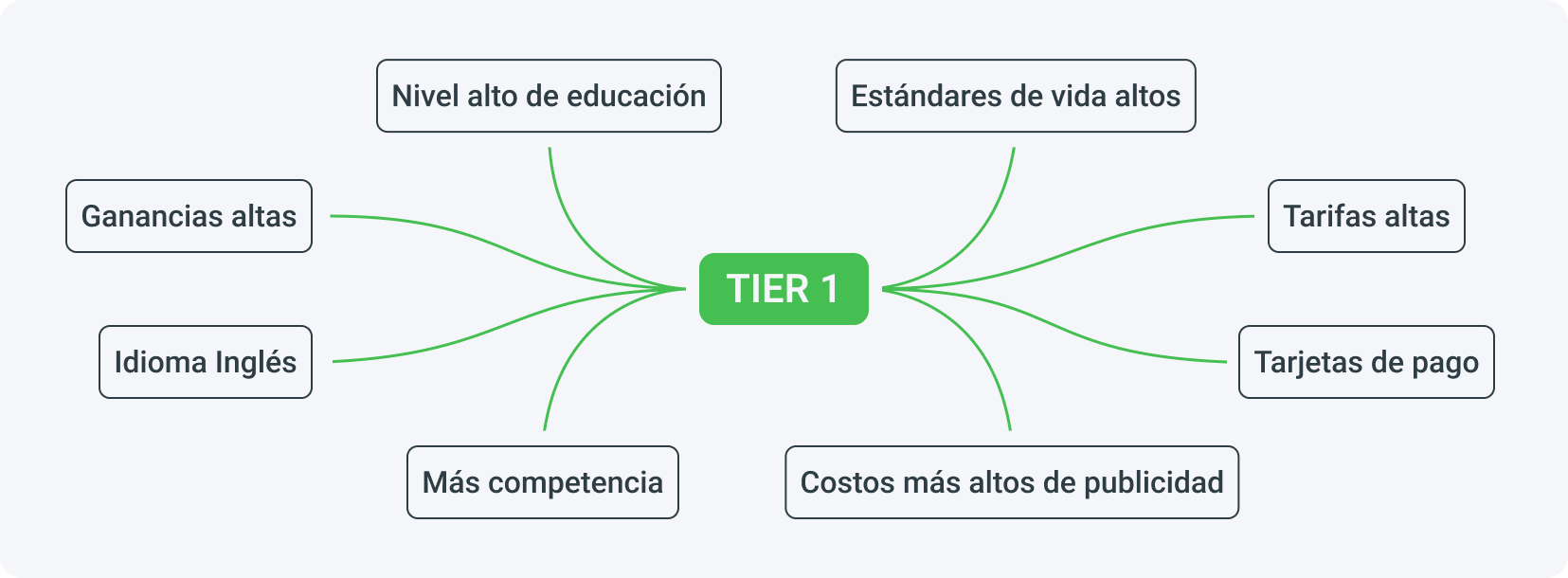 ¿A qué hay que prestarle atención a la hora de promocionar en los países Tier 1?