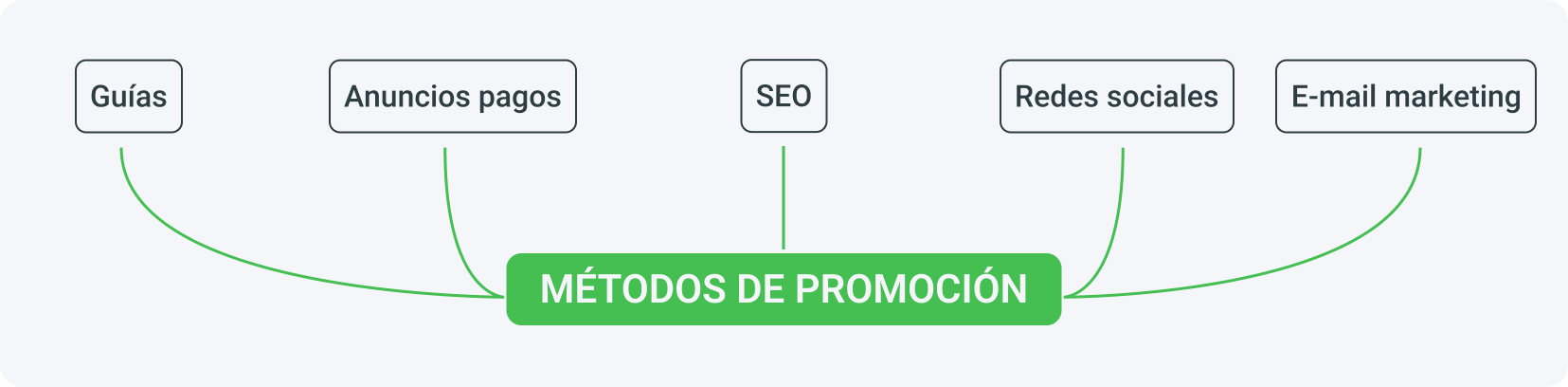 Métodos de promoción recomendados en los países Tier 1