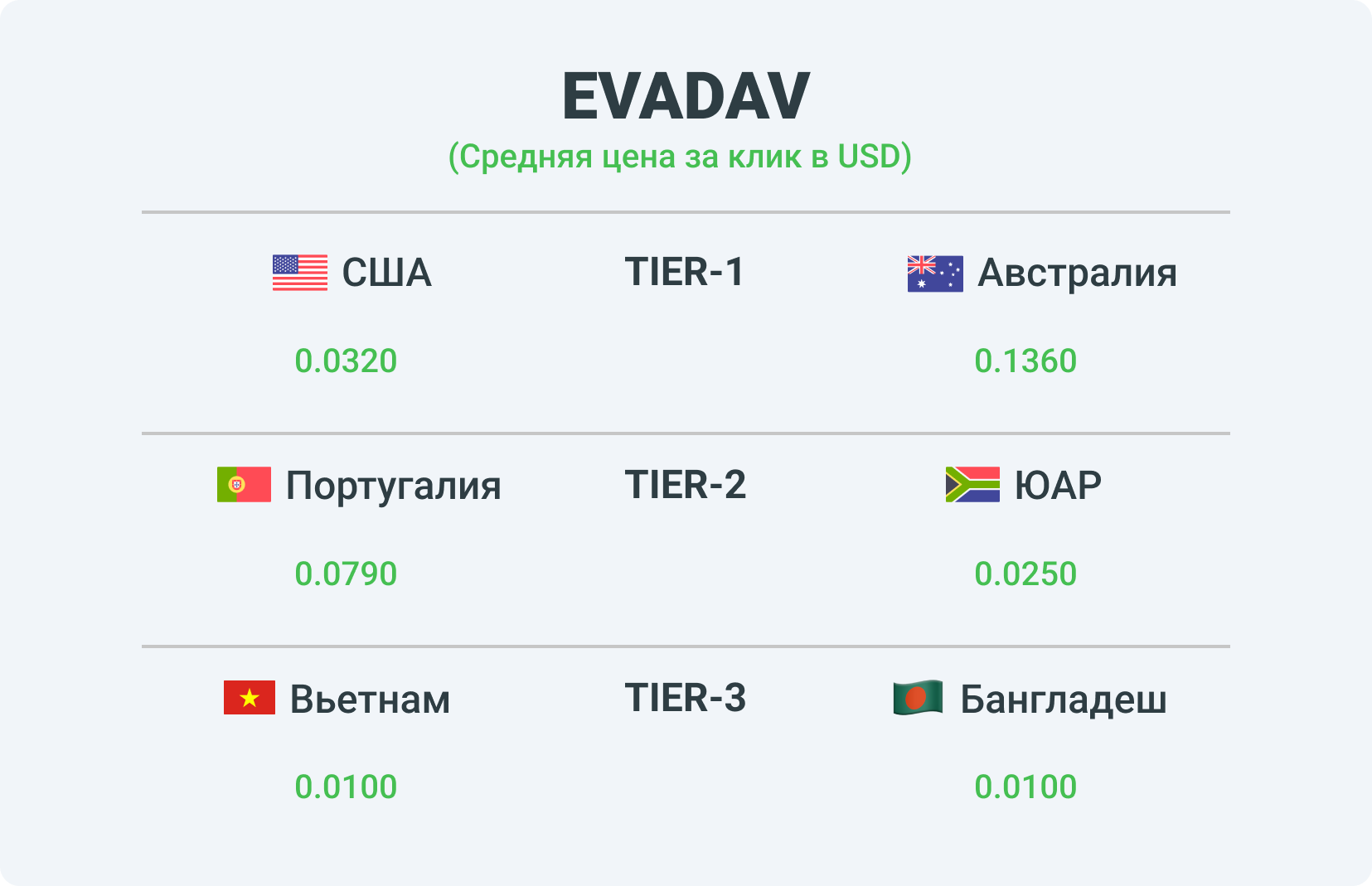 Ставки по разным тирам в рекламной сетке Evadav