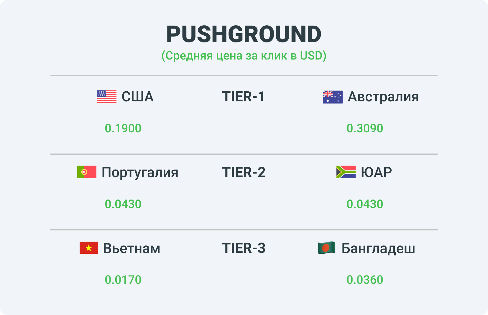 Ставки по разным тирам в рекламной сетке Pushground