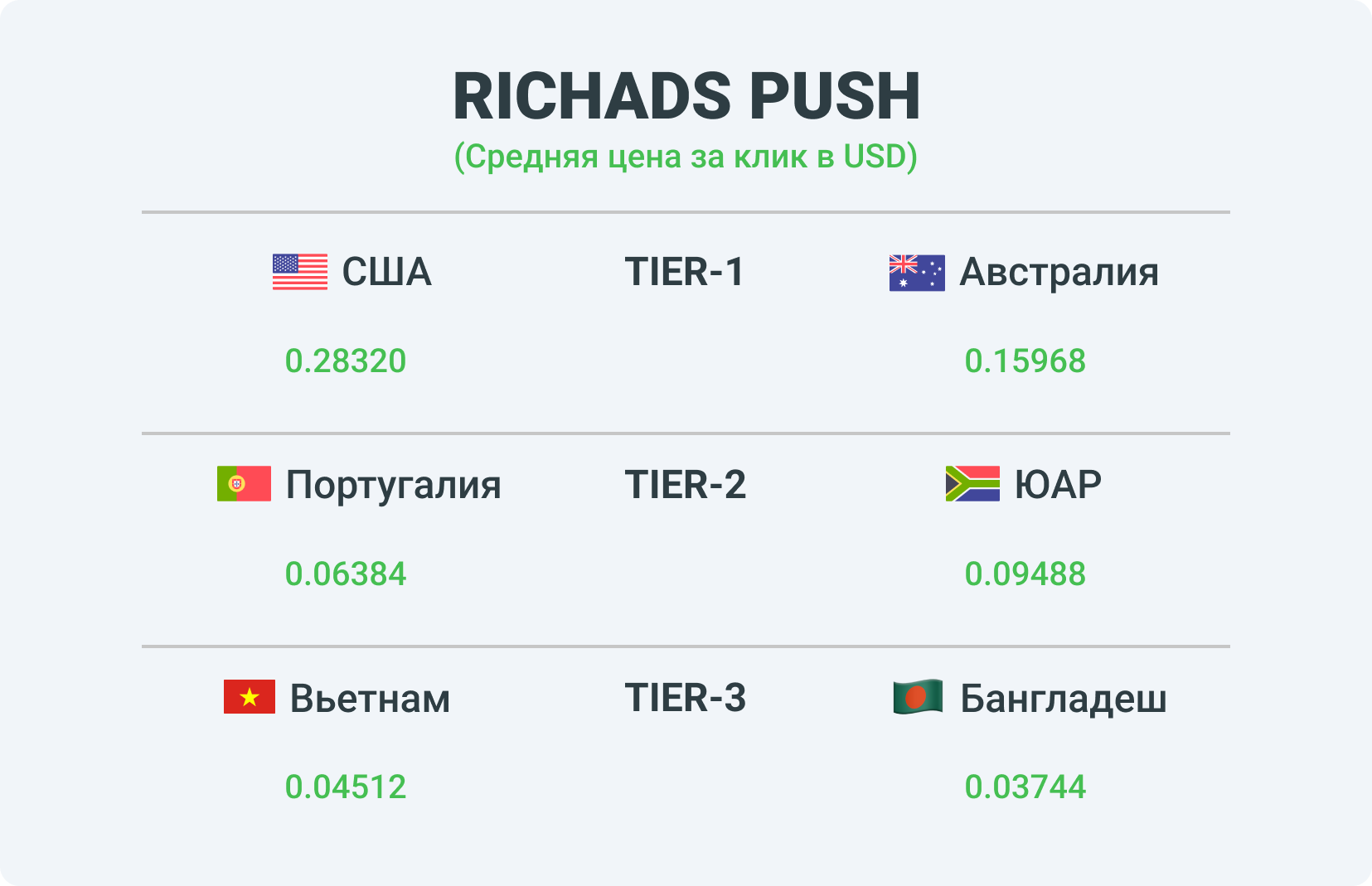 Ставки по разным тирам в рекламной сетке RichAds Push