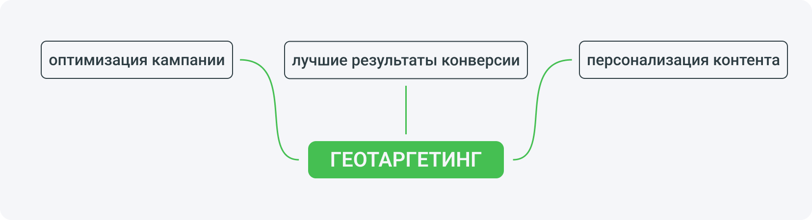 Что такое геотаргетинг?