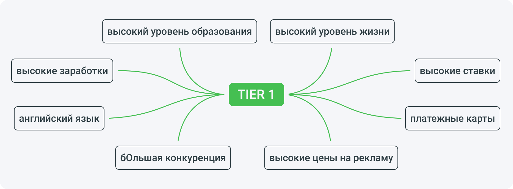 Что учитывать при продвижении на страны Tier 1?